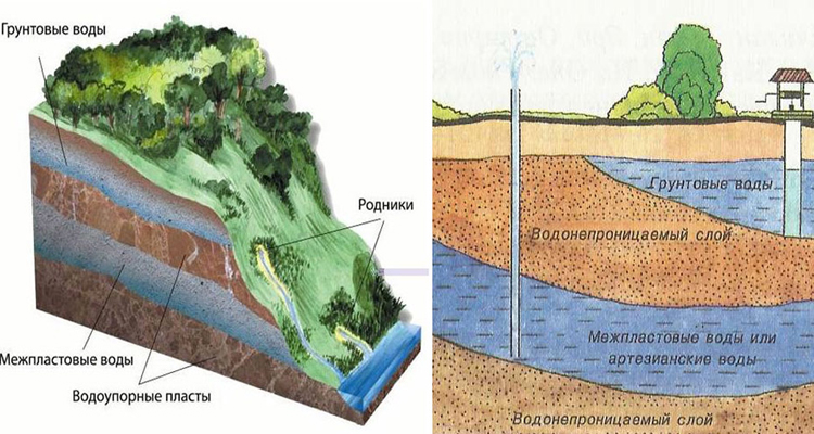 Как определить уровень грунтовых вод на участке - самому